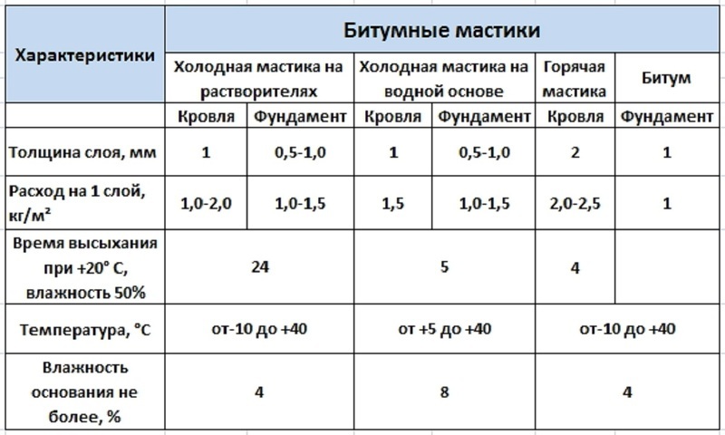 Битумная мастика для кровли характеристики