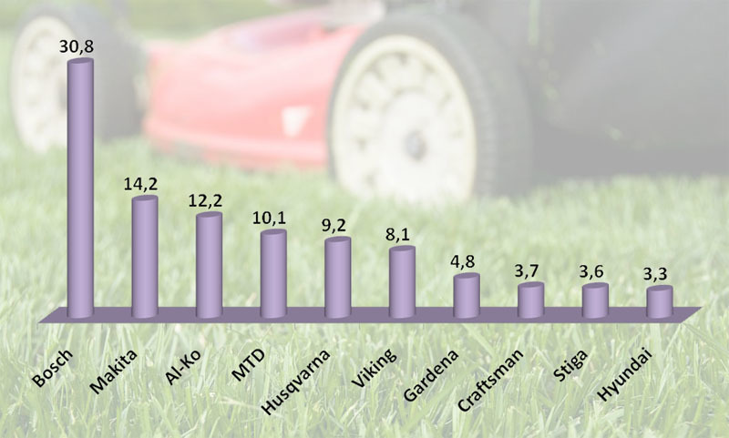 Рейтинг газонокосилок по производителям за 2015 год