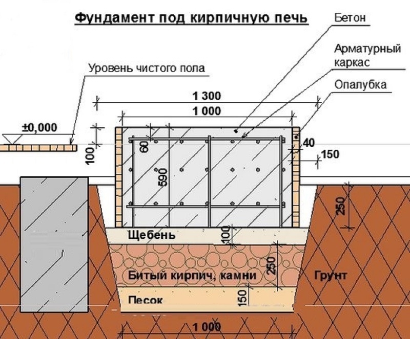 Печи из кирпича для дачи: выбор вида и строительство