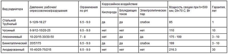 Таблица расчета радиаторов отопления