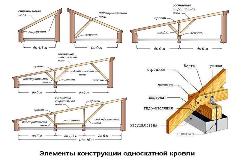Стропильная система односкатной крыши схема - Сам себе мастер